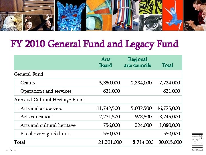 FY 2010 General Fund and Legacy Fund Arts Board Regional arts councils Total General
