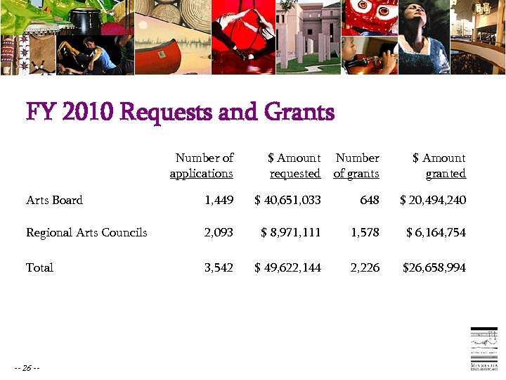 FY 2010 Requests and Grants Number of applications $ Amount Number requested of grants