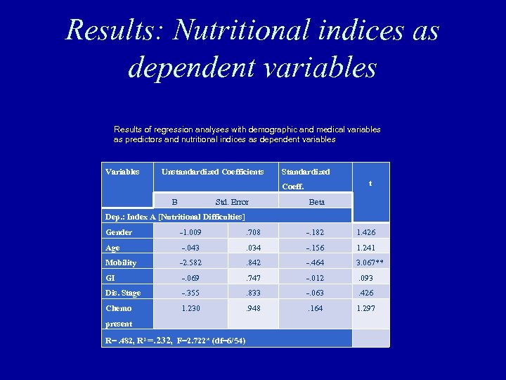 Results: Nutritional indices as dependent variables Results of regression analyses with demographic and medical