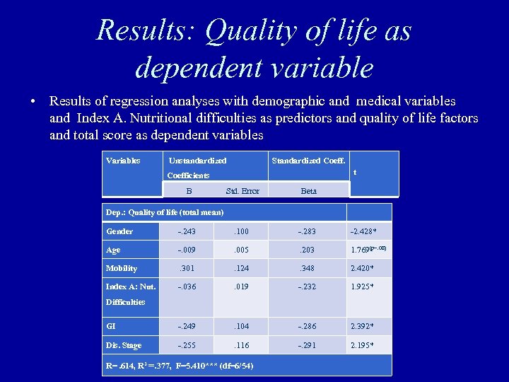 Results: Quality of life as dependent variable • Results of regression analyses with demographic