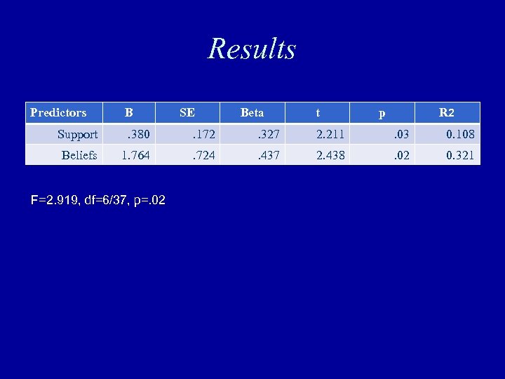 Results Predictors B SE Beta t p R 2 Support . 380 . 172