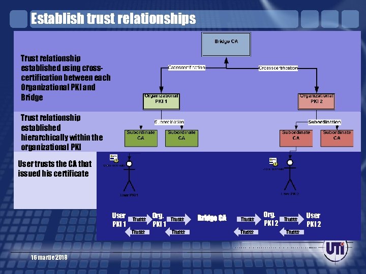 Establish trust relationships Trust relationship established using crosscertification between each Organizational PKI and Bridge