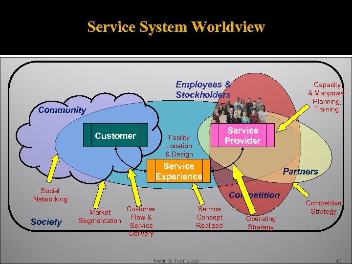 Service System Worldview Employees & Stockholders Capacity & Manpower Planning, Training Community Customer Service