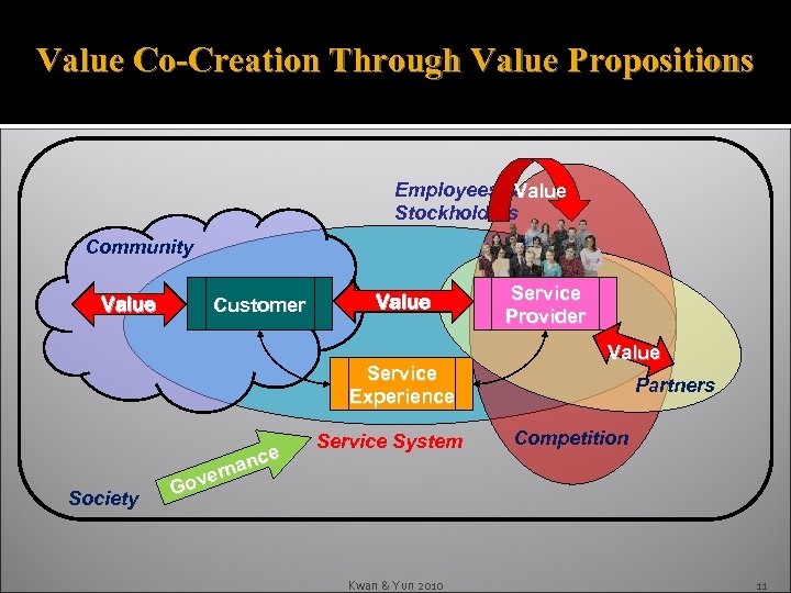 Value Co-Creation Through Value Propositions Employees & Value Stockholders Community Value Customer Value Service