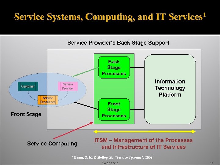 Service Systems, Computing, and IT Services 1 Service Provider’s Back Stage Support Back Stage