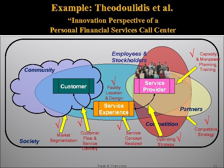 Example: Theodoulidis et al. “Innovation Perspective of a Personal Financial Services Call Center √