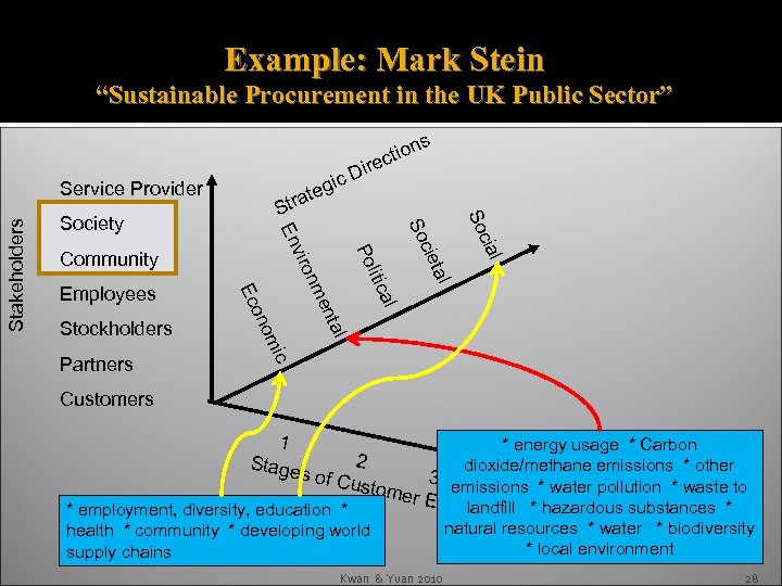 * energy usage * Carbon dioxide/methane emissions * other emissions * water pollution *