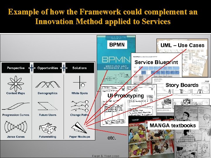 Example of how the Framework could complement an Innovation Method applied to Services BPMN