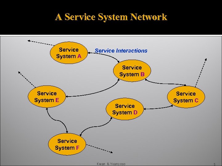 A Service System Network Service System A Service Interactions Service System B Service System