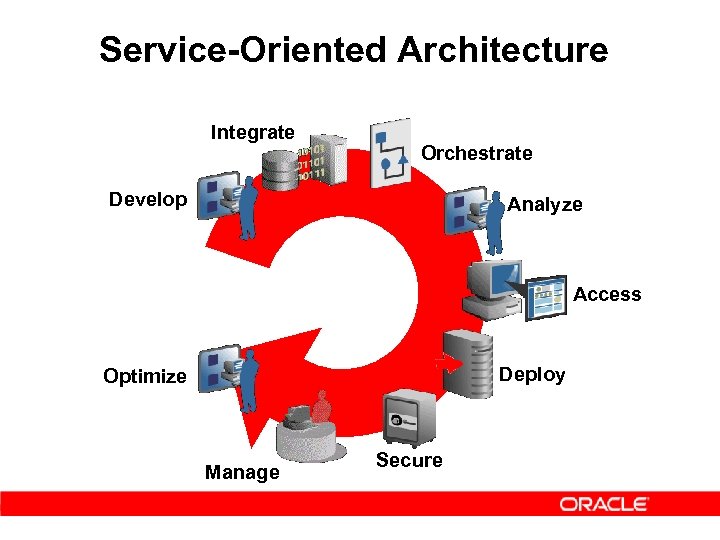 Service-Oriented Architecture Integrate Orchestrate Develop Analyze Access Deploy Optimize Manage Secure 