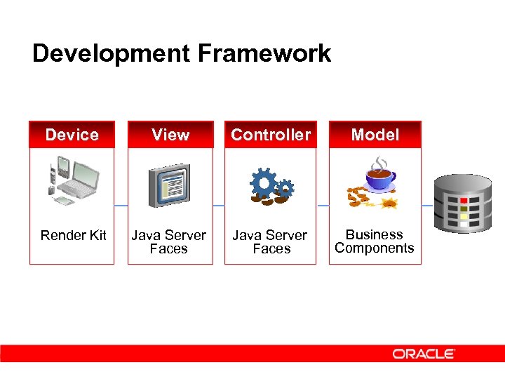 Development Framework Device View Controller Model Render Kit Java Server Faces Business Components 