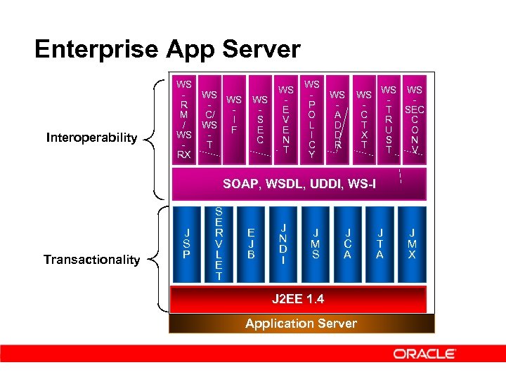 Enterprise App Server Interoperability WS WS R P E M O C/ A V