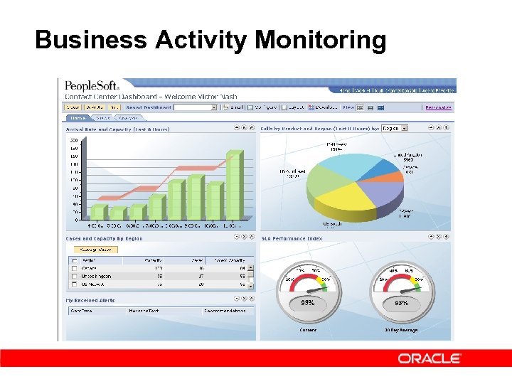 Business Activity Monitoring 