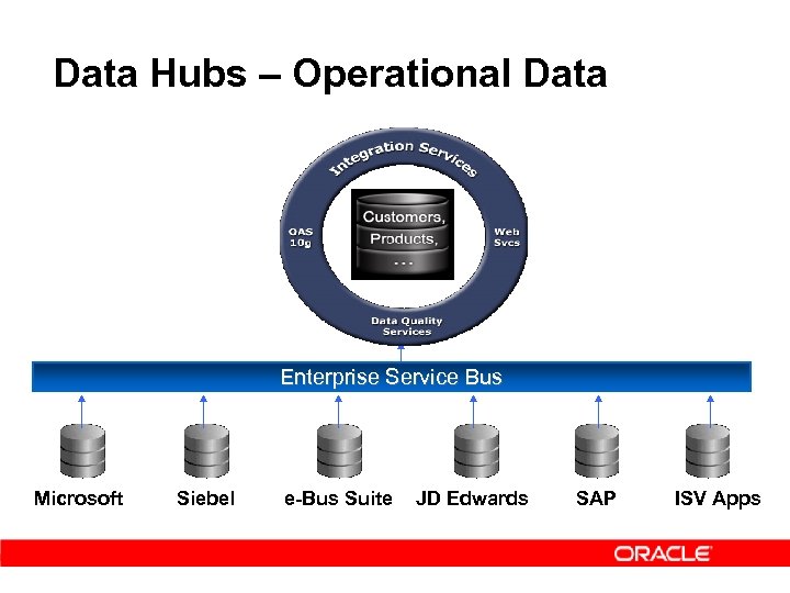 Data Hubs – Operational Data Enterprise Service Bus Microsoft Siebel e-Bus Suite JD Edwards