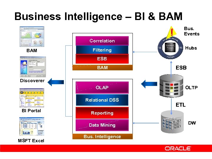 Business Intelligence – BI & BAM Bus. Events Correlation BAM Filtering Hubs ESB BAM