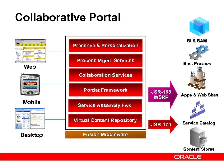 Collaborative Portal BI & BAM Presence & Personalization Process Mgmt. Services Bus. Process Web