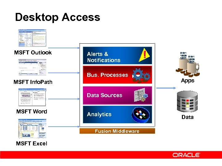 Desktop Access MSFT Outlook Alerts & Notifications Bus. Processes MSFT Info. Path Apps Data