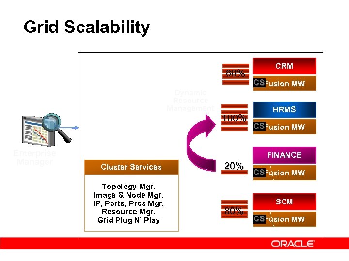 Grid Scalability 80% Dynamic Resource Management Enterprise Manager 100% CRM CSFusion MW HRMS CSFusion