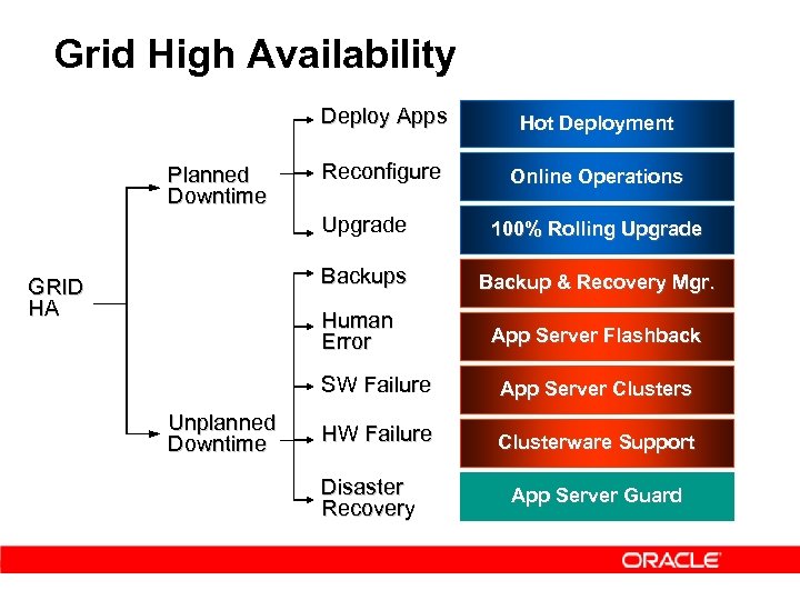 Grid High Availability Deploy Apps Planned Downtime Hot Deployment Reconfigure Online Operations Upgrade Backups