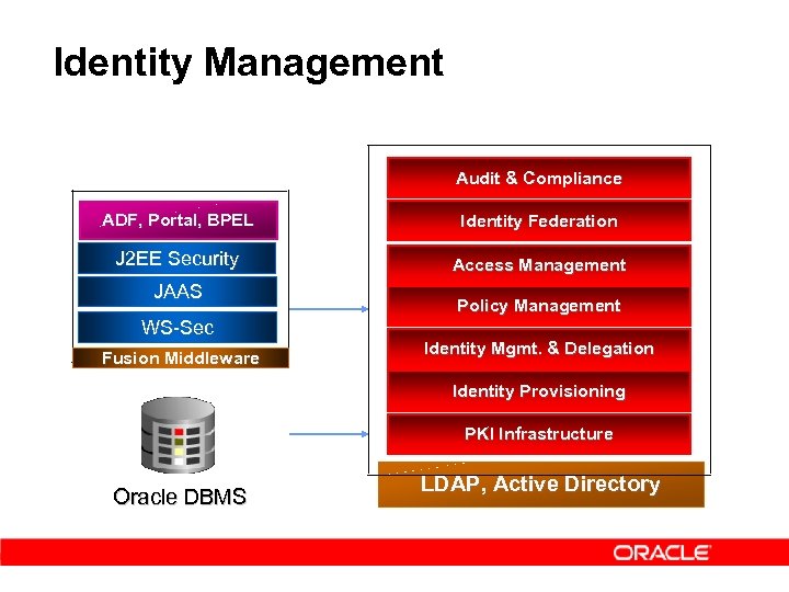 Identity Management Audit & Compliance ADF, Portal, BPEL Identity Federation J 2 EE Security