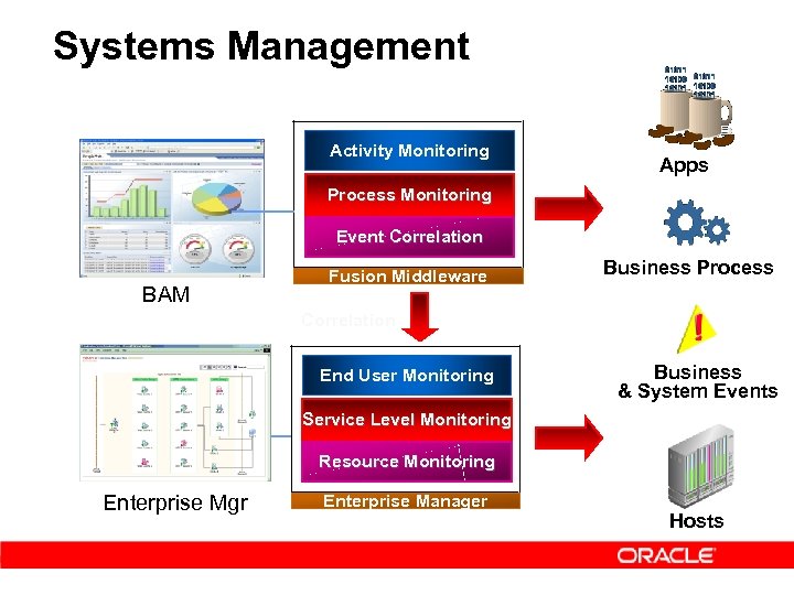 Systems Management Activity Monitoring Apps Process Monitoring Event Correlation BAM Fusion Middleware Business Process