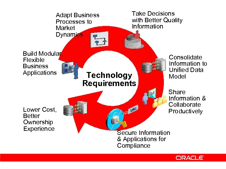 Adapt Business Processes to Market Dynamics Build Modular, Flexible Business Applications Lower Cost, Better