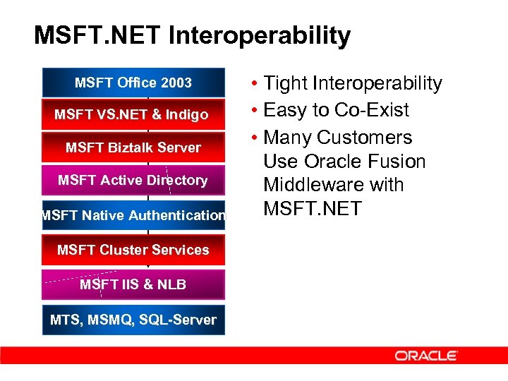 MSFT. NET Interoperability MSFT Office 2003 MSFT VS. NET & Indigo MSFT Biztalk Server