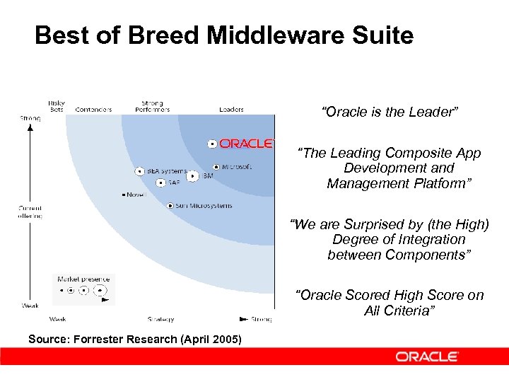 Best of Breed Middleware Suite “Oracle is the Leader” “The Leading Composite App Development