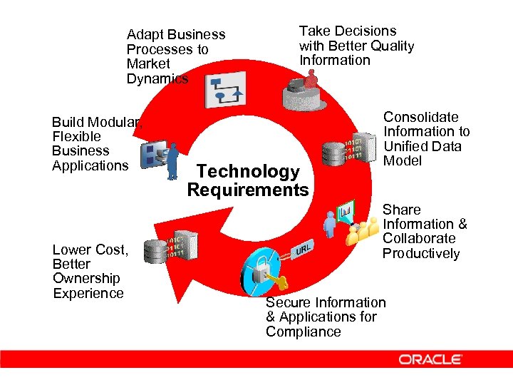 Adapt Business Processes to Market Dynamics Build Modular, Flexible Business Applications Lower Cost, Better