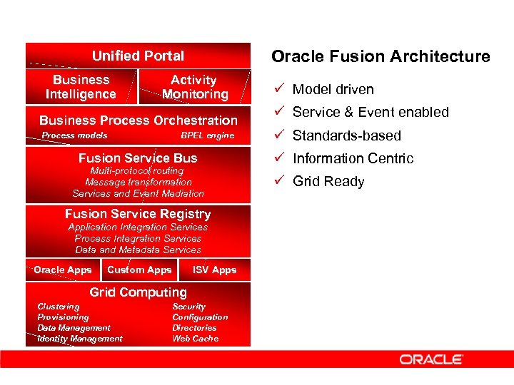 Oracle Fusion Architecture Unified Portal Business Intelligence Activity Monitoring Business Process Orchestration Process models