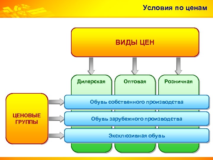 Условия по ценам ВИДЫ ЦЕН Дилерская Оптовая Розничная ЦЕНОВЫЕ ГРУППЫ Обувь собственного производства Обувь