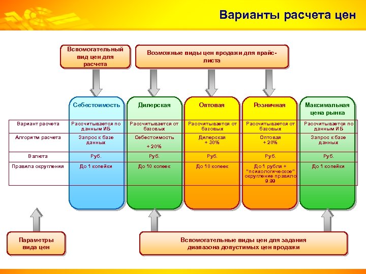 Варианты стоимости. Варианты расчетов. Расчет цены для дилеров. Вспомогательные виды стоимости. Виды расчета цены.