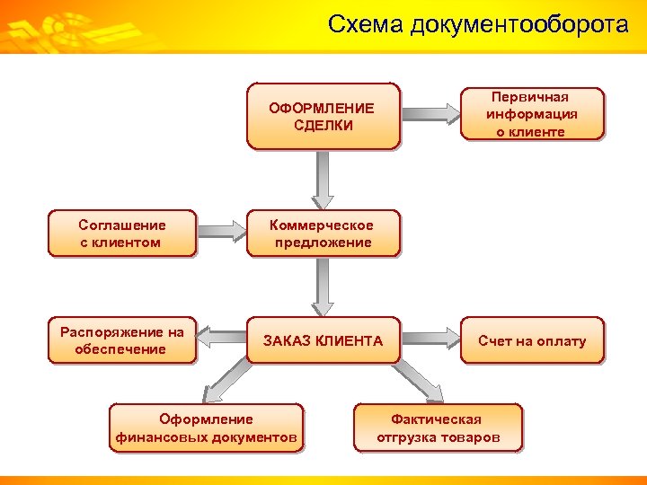 Схема документального движения информации по учету товаров