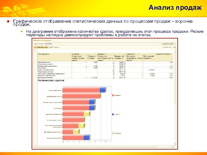 Анализ продаж Графическое отображение статистических данных по процессам продаж – воронка продаж. На диаграмме