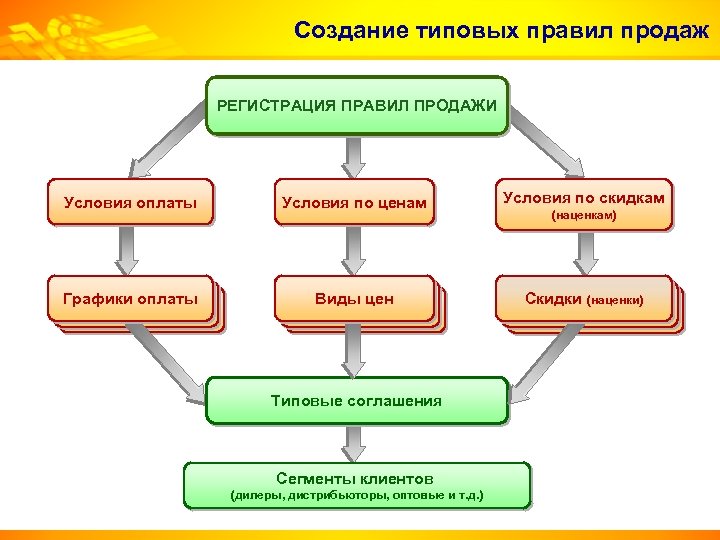 Разработка типового. Типовые условия продаж. Правила продаж. Создание регламента продаж. Правило продаж.