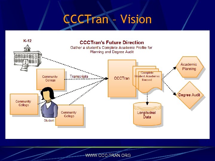 CCCTran – Vision WWW. CCC-TRAN. ORG 