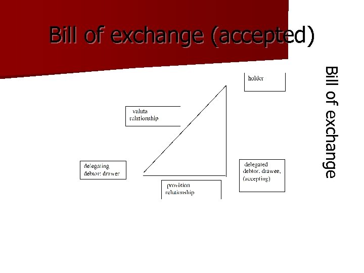 Bill of exchange (accepted) Biillll of exchange B o f e xc h a