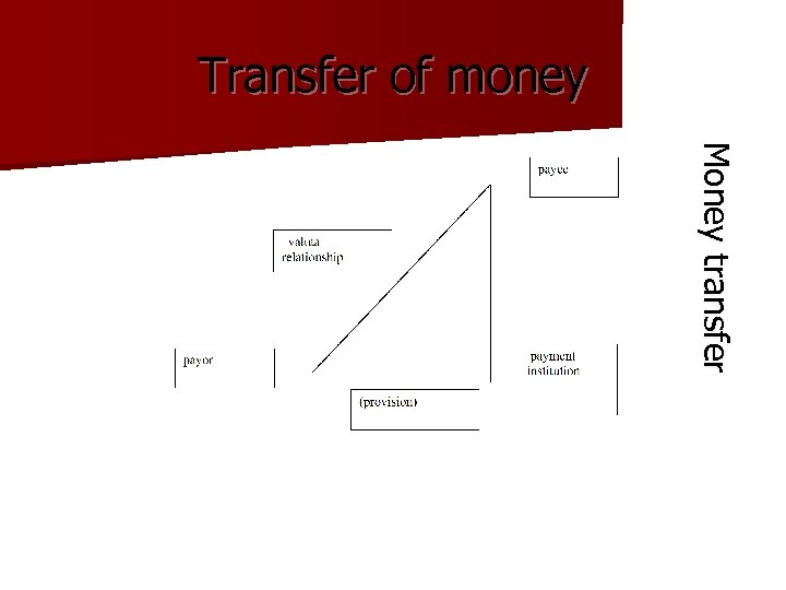 Transfer of money M o n e y t r a n s f