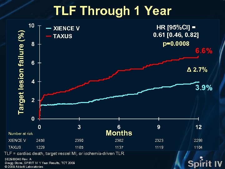 TLF Through 1 Year HR [95%CI] = 0. 61 [0. 46, 0. 82] p=0.