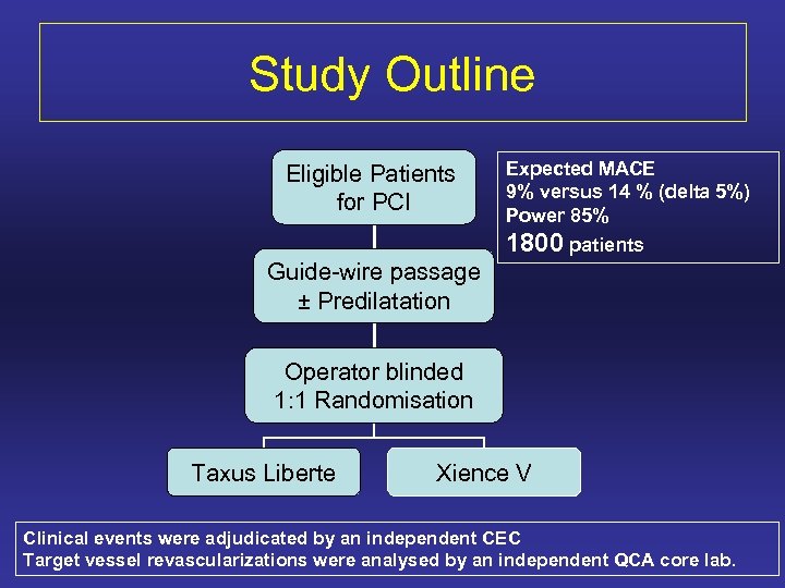 Study Outline Eligible Patients for PCI Expected MACE 9% versus 14 % (delta 5%)