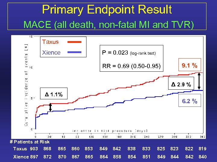 Primary Endpoint Result MACE (all death, non-fatal MI and TVR) Taxus Xience P =