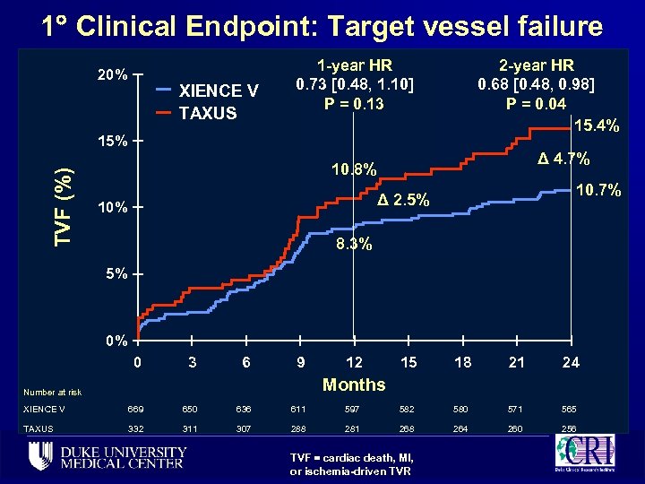 1 Clinical Endpoint: Target vessel failure 20% XIENCE V TAXUS 1 -year HR 0.