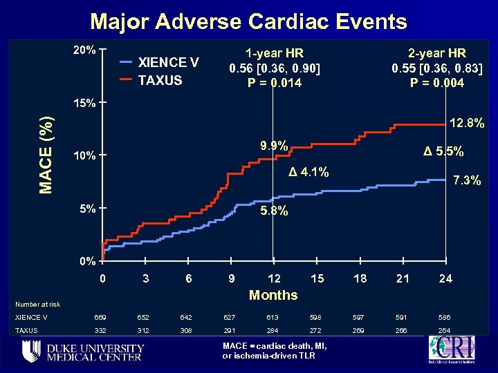 Major Adverse Cardiac Events 20% XIENCE V TAXUS 1 -year HR 0. 56 [0.