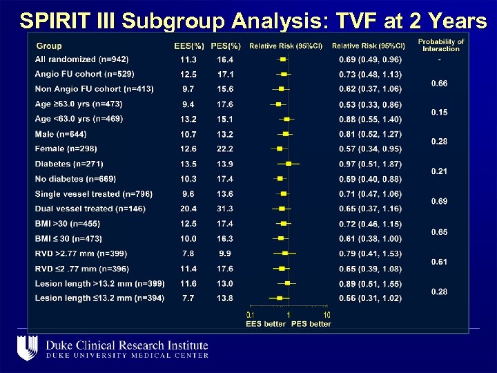 SPIRIT III Subgroup Analysis: TVF at 2 Years 