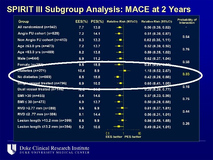 SPIRIT III Subgroup Analysis: MACE at 2 Years 