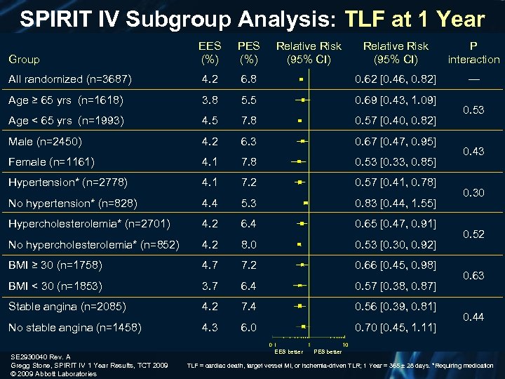 SPIRIT IV Subgroup Analysis: TLF at 1 Year EES (%) PES (%) Relative Risk