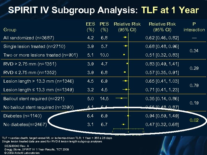 SPIRIT IV Subgroup Analysis: TLF at 1 Year EES (%) PES (%) Relative Risk