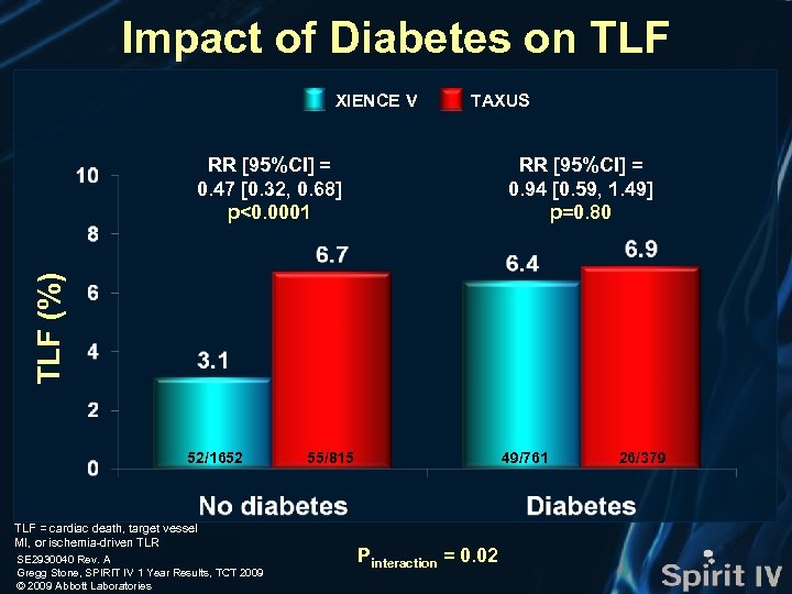 Impact of Diabetes on TLF XIENCE V TAXUS RR [95%CI] = 0. 94 [0.