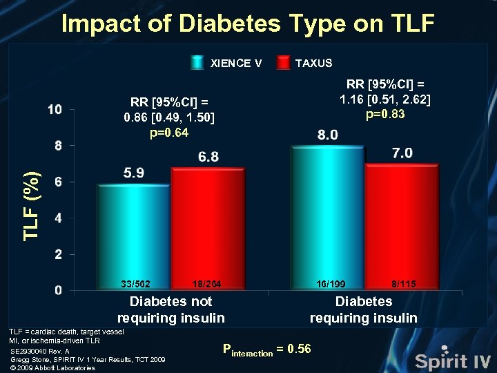 Impact of Diabetes Type on TLF XIENCE V TAXUS RR [95%CI] = 1. 16