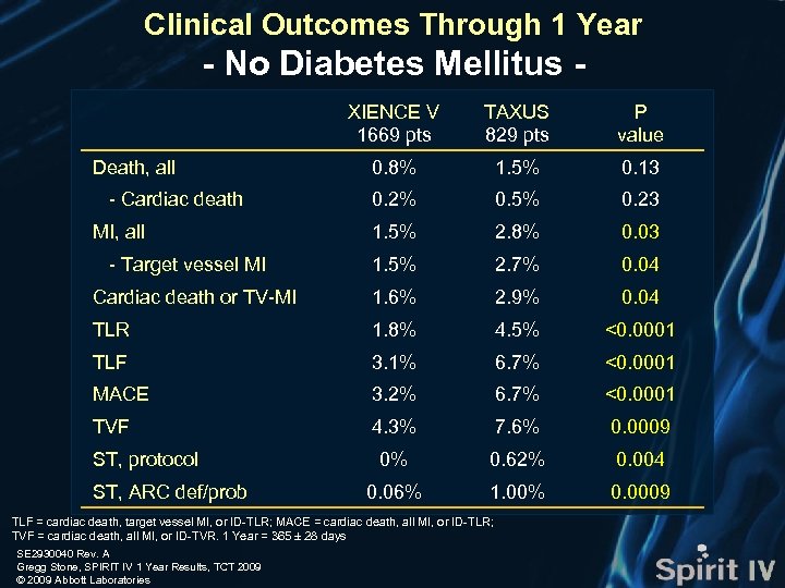 Clinical Outcomes Through 1 Year - No Diabetes Mellitus XIENCE V 1669 pts TAXUS